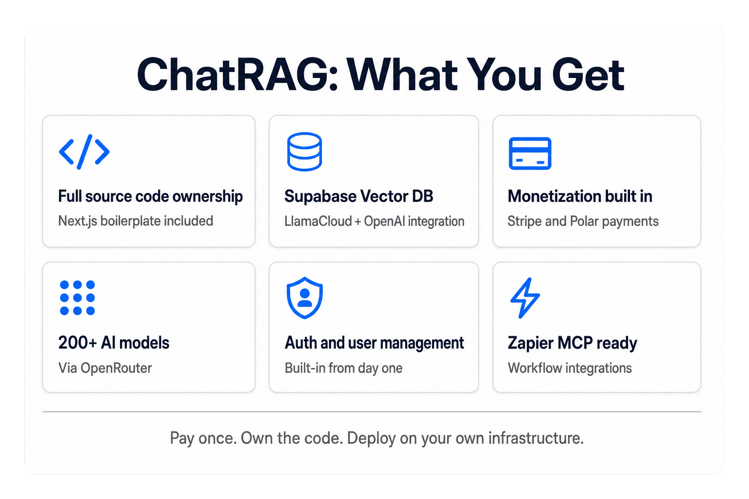 ChatRAG feature overview: source code ownership, Supabase Vector DB, monetization, 200+ AI models, auth, and Zapier MCP