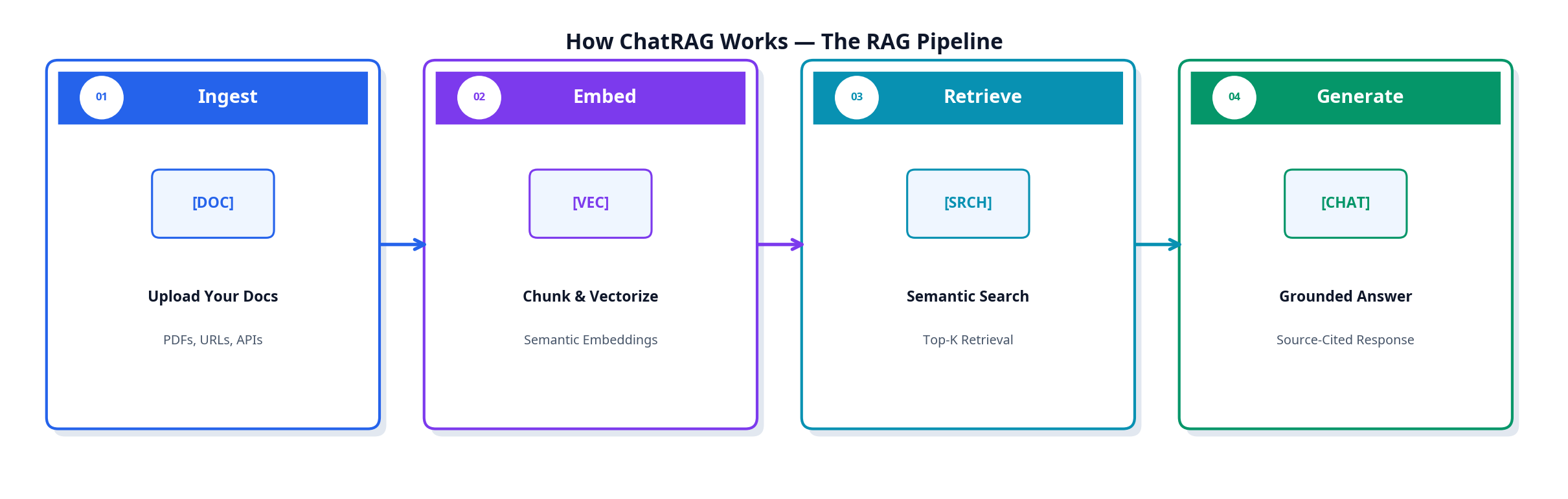 RAG pipeline: Ingest, Embed, Retrieve, Generate